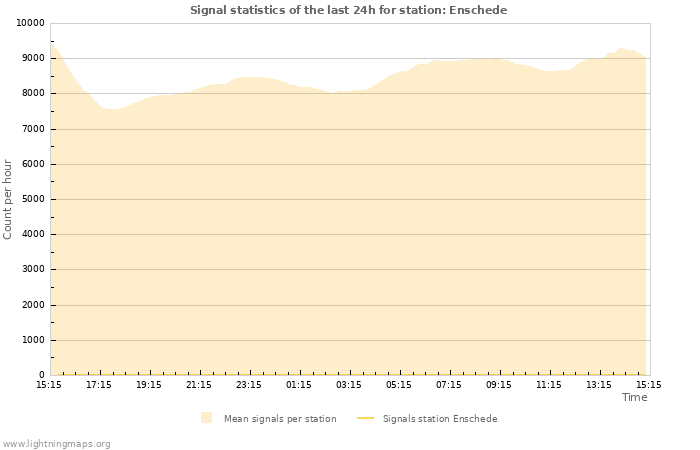 Graphs: Signal statistics