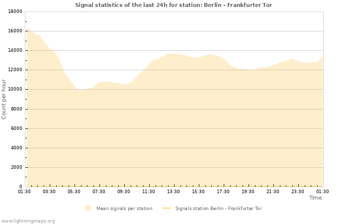 Graphs: Signal statistics