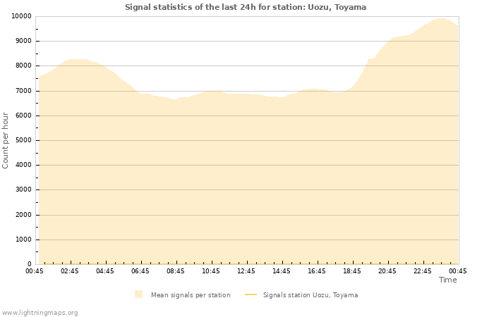 Graphs: Signal statistics