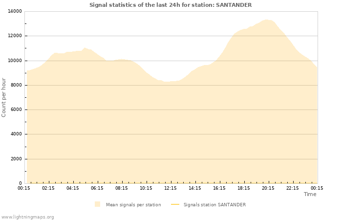 Graphs: Signal statistics