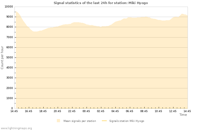 Graphs: Signal statistics