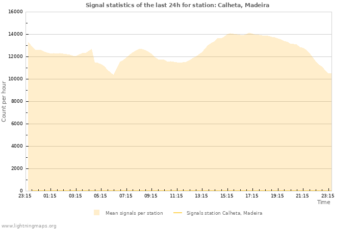 Graphs: Signal statistics