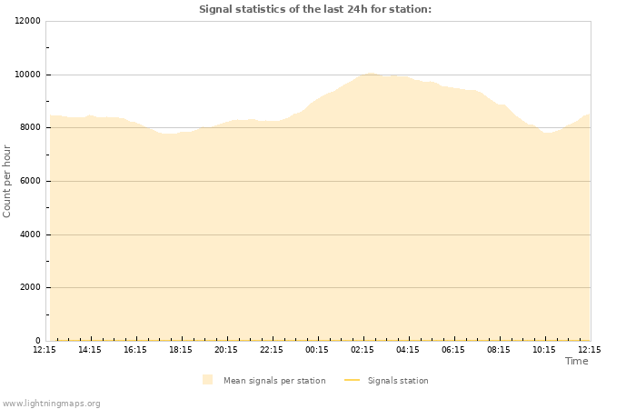 Graphs: Signal statistics