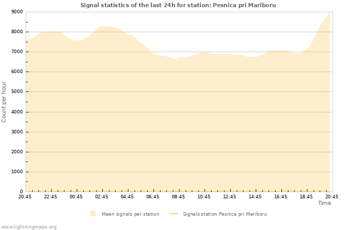 Graphs: Signal statistics