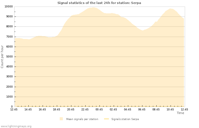 Graphs: Signal statistics