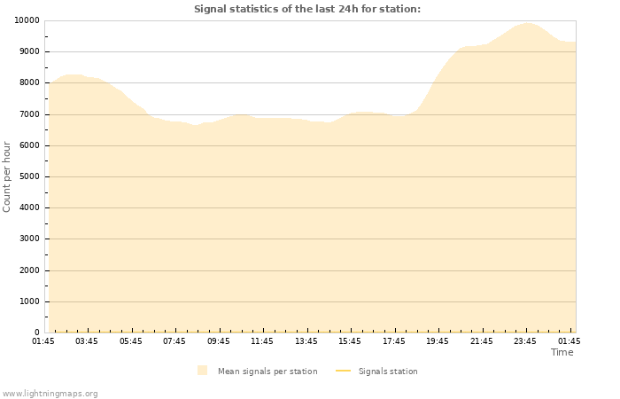 Graphs: Signal statistics