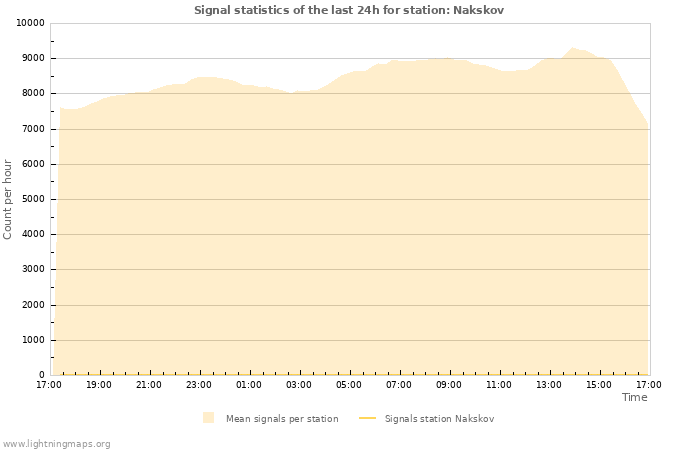 Graphs: Signal statistics