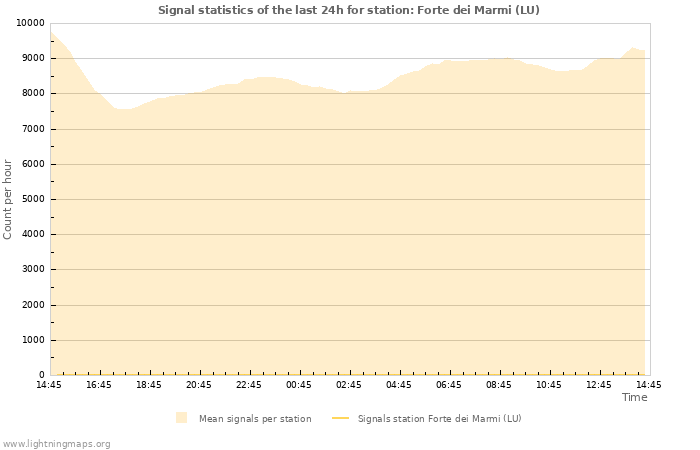 Graphs: Signal statistics