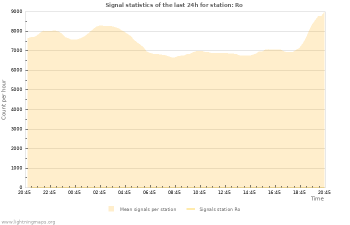 Graphs: Signal statistics