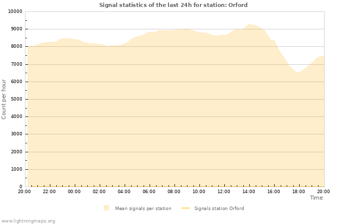 Graphs: Signal statistics