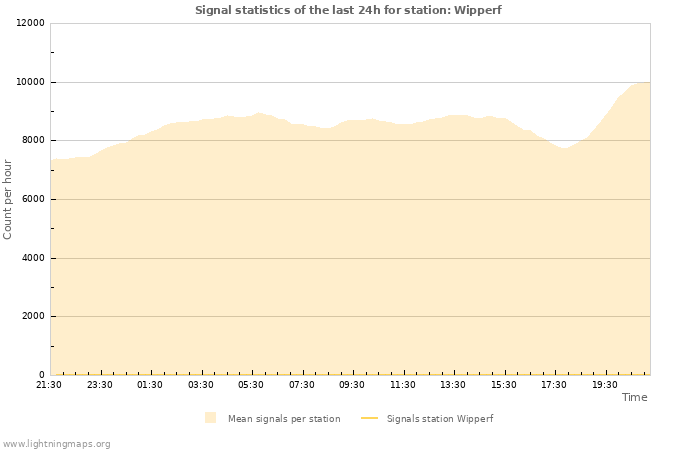 Graphs: Signal statistics