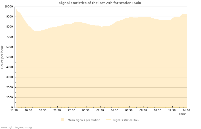 Graphs: Signal statistics