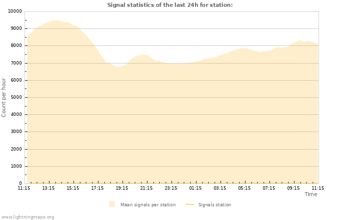 Graphs: Signal statistics