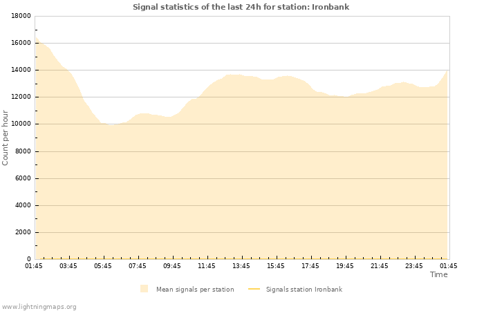 Graphs: Signal statistics