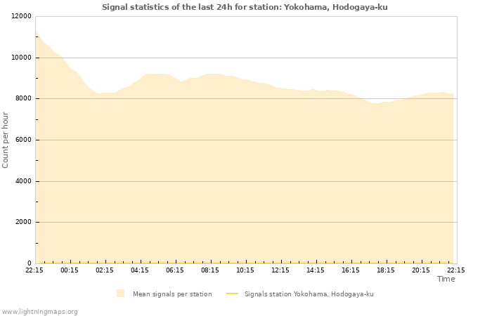 Graphs: Signal statistics