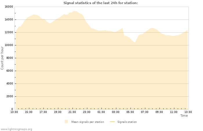 Graphs: Signal statistics