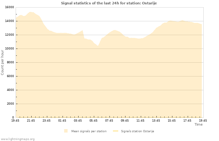 Graphs: Signal statistics