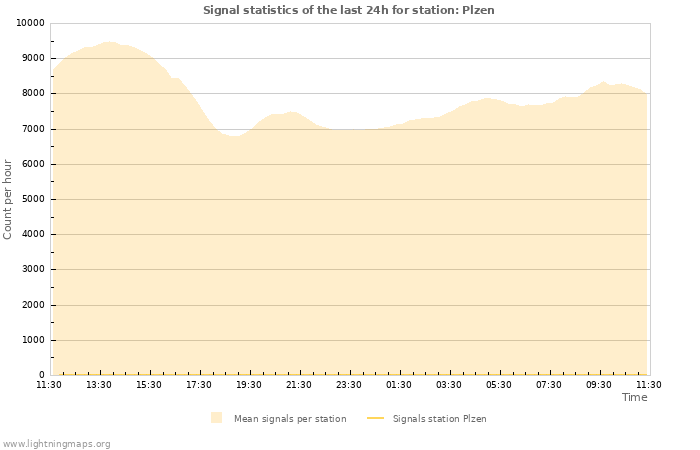 Graphs: Signal statistics