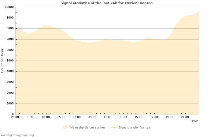 Graphs: Signal statistics