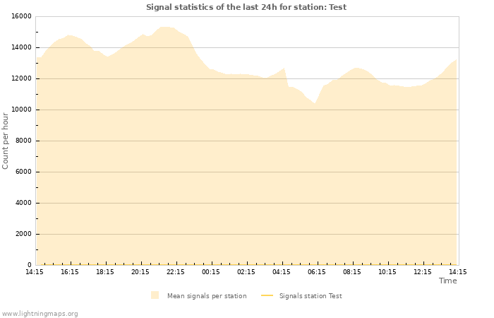 Graphs: Signal statistics