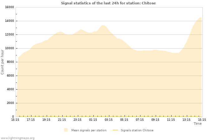 Graphs: Signal statistics