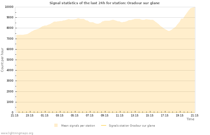 Graphs: Signal statistics