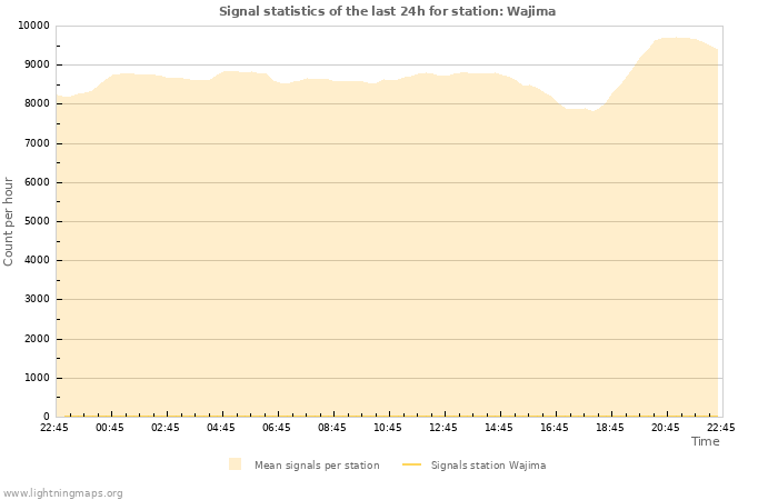 Graphs: Signal statistics