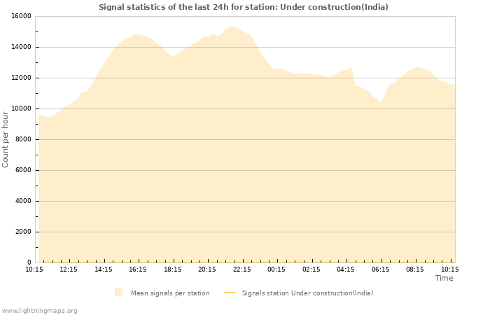 Graphs: Signal statistics