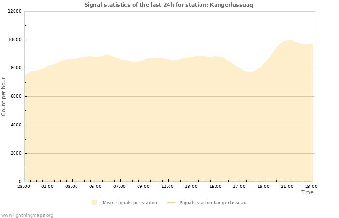 Graphs: Signal statistics