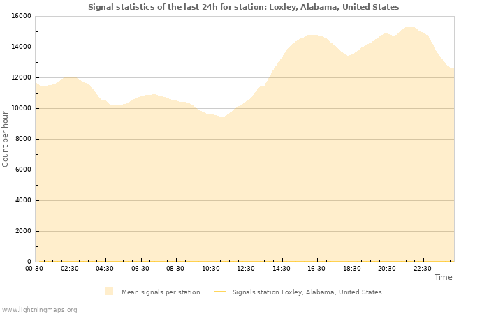 Graphs: Signal statistics