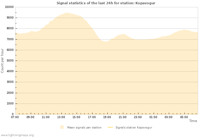 Graphs: Signal statistics