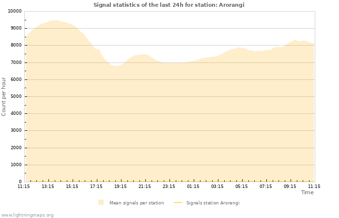 Graphs: Signal statistics