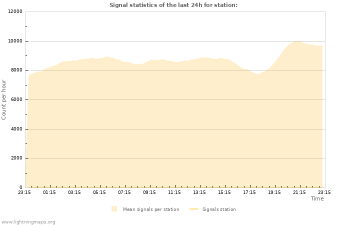 Graphs: Signal statistics