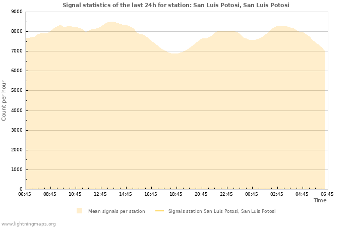 Graphs: Signal statistics