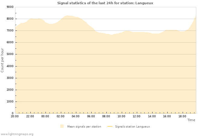 Graphs: Signal statistics