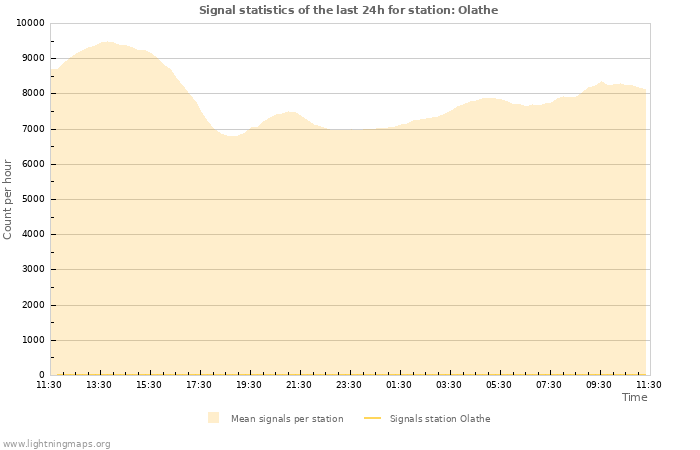 Graphs: Signal statistics