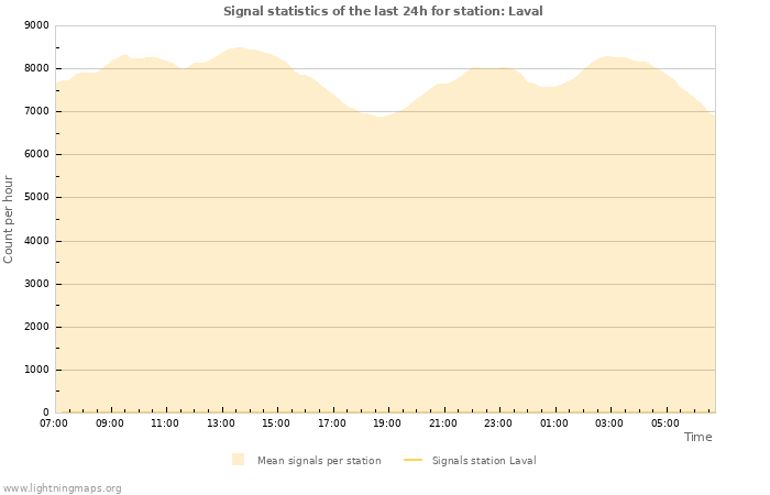 Graphs: Signal statistics