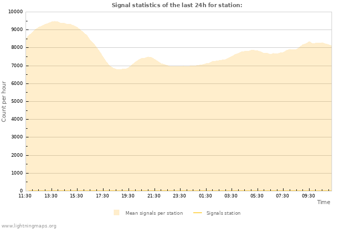 Graphs: Signal statistics