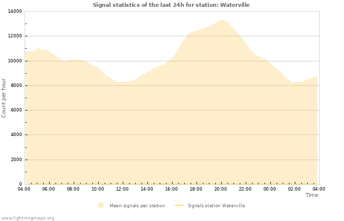 Graphs: Signal statistics