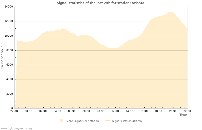 Graphs: Signal statistics