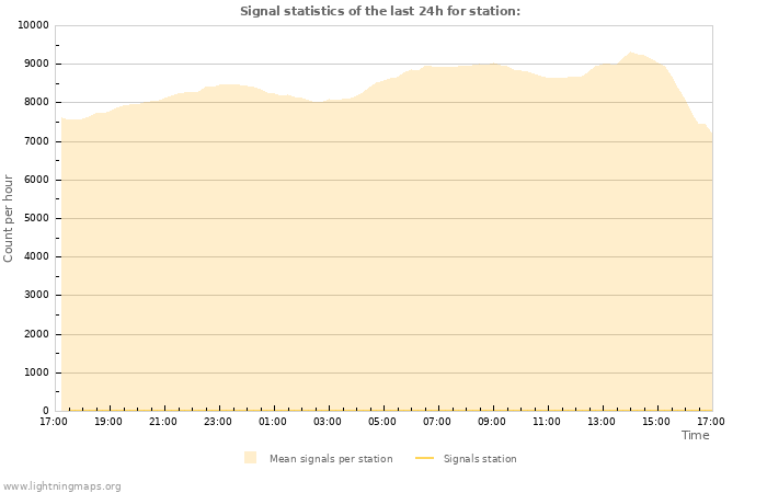 Graphs: Signal statistics