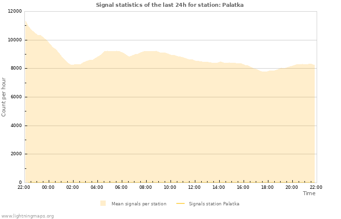 Graphs: Signal statistics