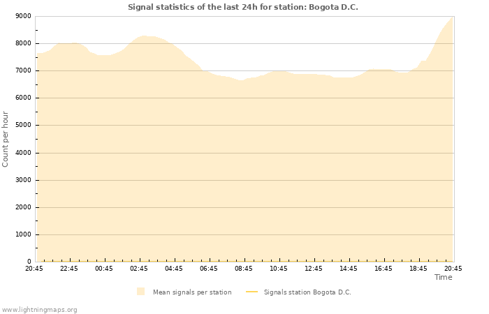 Graphs: Signal statistics