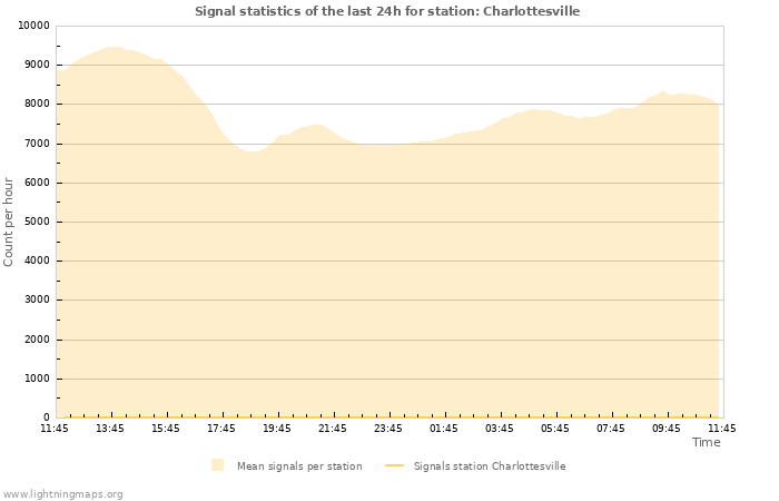 Graphs: Signal statistics