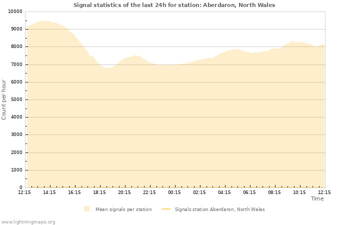 Graphs: Signal statistics