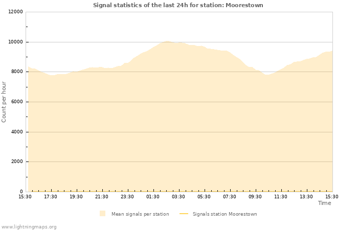 Graphs: Signal statistics