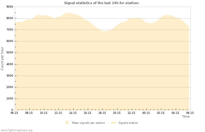 Graphs: Signal statistics