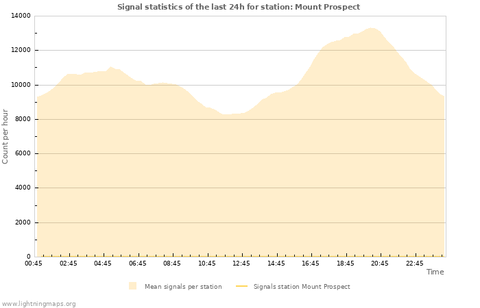 Graphs: Signal statistics