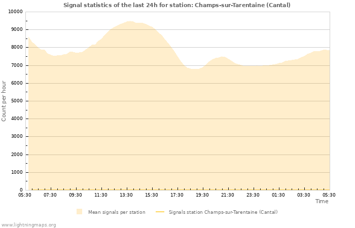 Graphs: Signal statistics