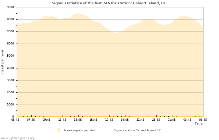 Graphs: Signal statistics